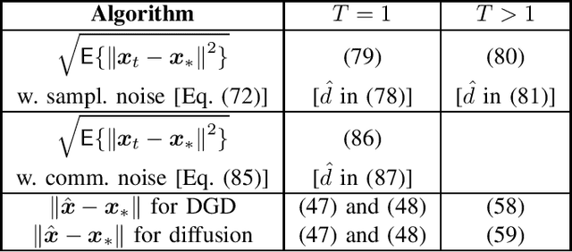 Figure 2 for Unified Analysis of Decentralized Gradient Descent: a Contraction Mapping Framework
