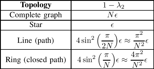 Figure 3 for Unified Analysis of Decentralized Gradient Descent: a Contraction Mapping Framework