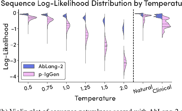 Figure 3 for Guided Generation for Developable Antibodies