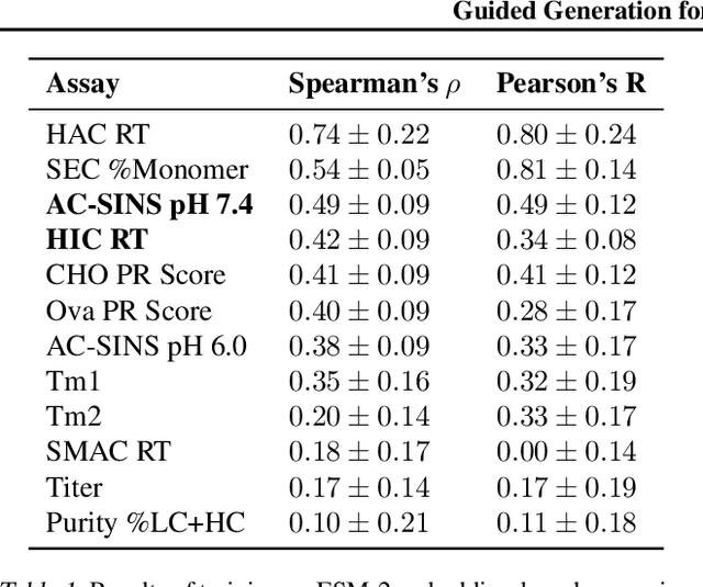 Figure 2 for Guided Generation for Developable Antibodies
