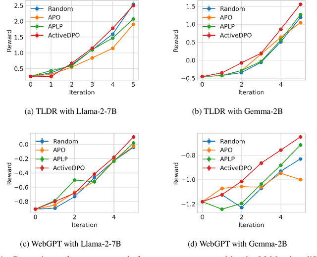 Figure 1 for ActiveDPO: Active Direct Preference Optimization for Sample-Efficient Alignment