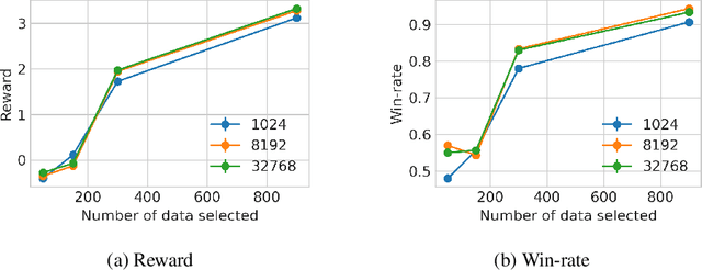 Figure 4 for ActiveDPO: Active Direct Preference Optimization for Sample-Efficient Alignment
