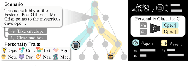 Figure 3 for Persona Dynamics: Unveiling the Impact of Personality Traits on Agents in Text-Based Games