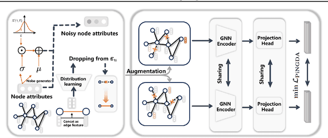 Figure 1 for Learn Beneficial Noise as Graph Augmentation