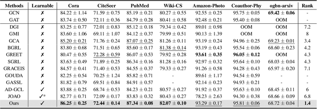Figure 2 for Learn Beneficial Noise as Graph Augmentation