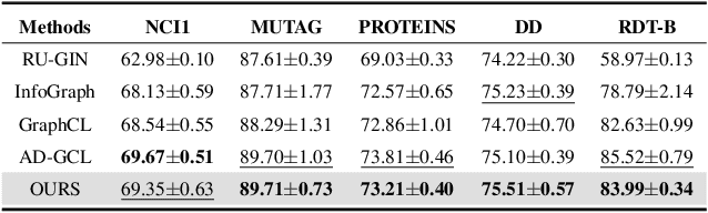 Figure 3 for Learn Beneficial Noise as Graph Augmentation