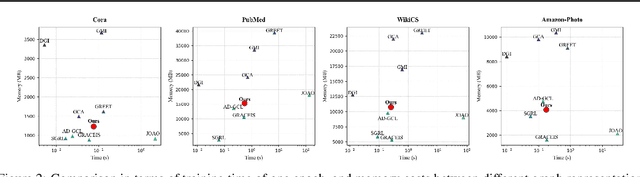 Figure 4 for Learn Beneficial Noise as Graph Augmentation