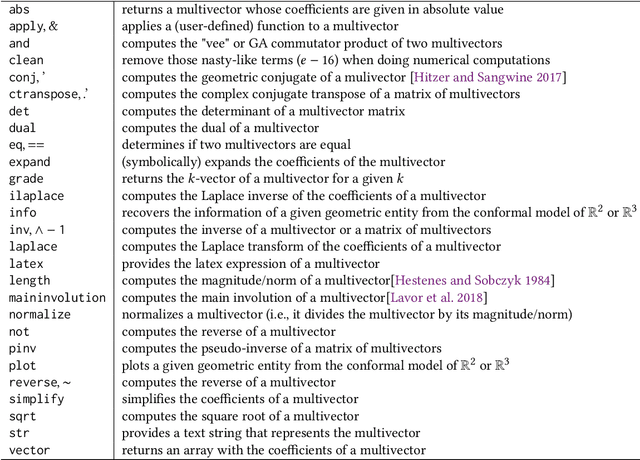 Figure 1 for Symbolic and User-friendly Geometric Algebra Routines (SUGAR) for Computations in Matlab