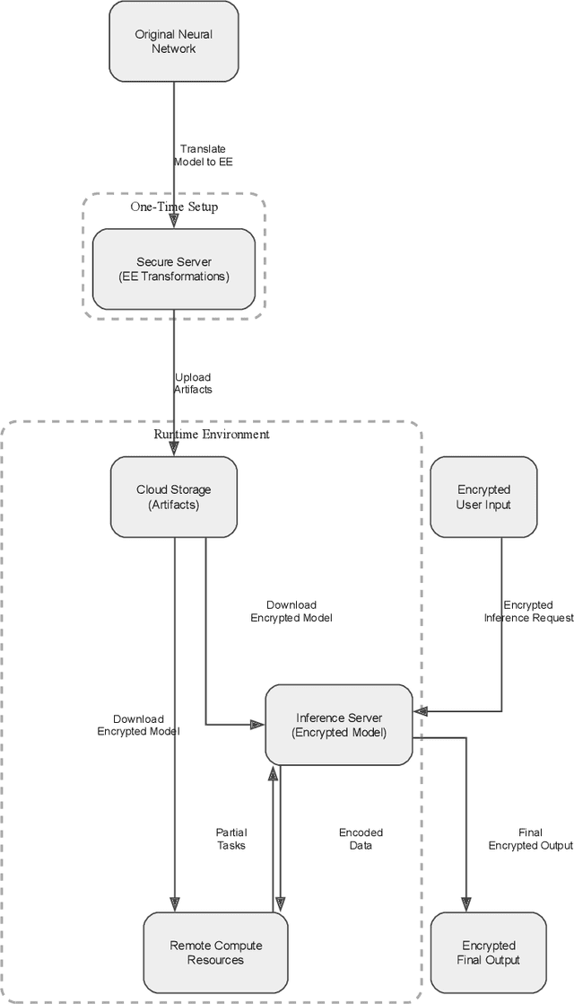 Figure 1 for Encrypted Large Model Inference: The Equivariant Encryption Paradigm