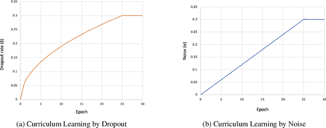 Figure 3 for CLearViD: Curriculum Learning for Video Description