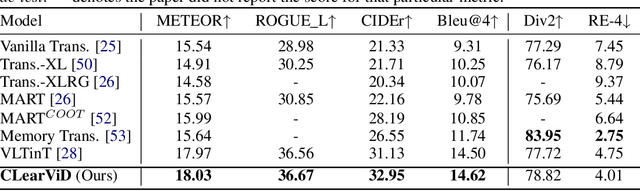Figure 4 for CLearViD: Curriculum Learning for Video Description