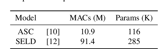 Figure 4 for Enhancing Situational Awareness in Wearable Audio Devices Using a Lightweight Sound Event Localization and Detection System