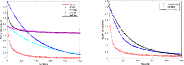 Figure 2 for On Momentum-Based Gradient Methods for Bilevel Optimization with Nonconvex Lower-Level