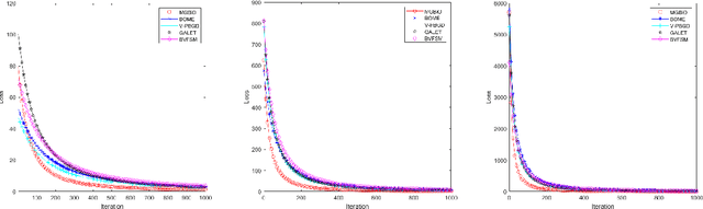 Figure 4 for On Momentum-Based Gradient Methods for Bilevel Optimization with Nonconvex Lower-Level