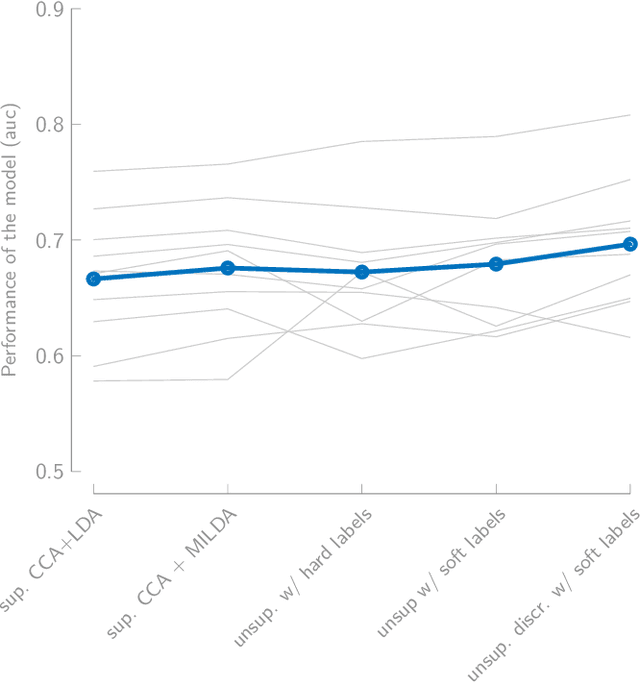 Figure 4 for Unsupervised EEG-based decoding of absolute auditory attention with canonical correlation analysis