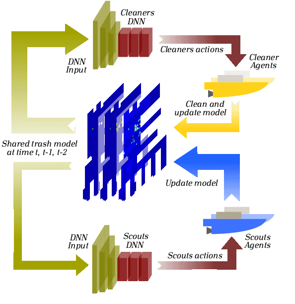 Figure 4 for Optimizing Plastic Waste Collection in Water Bodies Using Heterogeneous Autonomous Surface Vehicles with Deep Reinforcement Learning