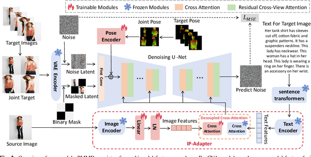 Figure 3 for PMMD: A pose-guided multi-view multi-modal diffusion for person generation