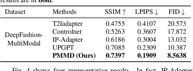 Figure 2 for PMMD: A pose-guided multi-view multi-modal diffusion for person generation