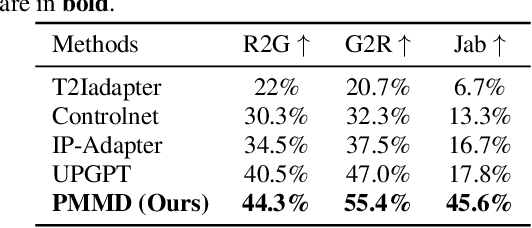 Figure 4 for PMMD: A pose-guided multi-view multi-modal diffusion for person generation