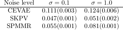 Figure 3 for Kernel Single Proxy Control for Deterministic Confounding