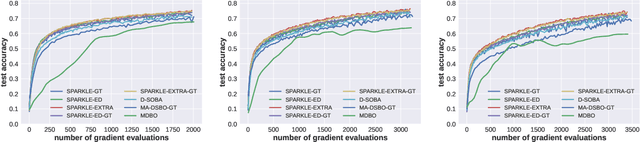 Figure 4 for SPARKLE: A Unified Single-Loop Primal-Dual Framework for Decentralized Bilevel Optimization