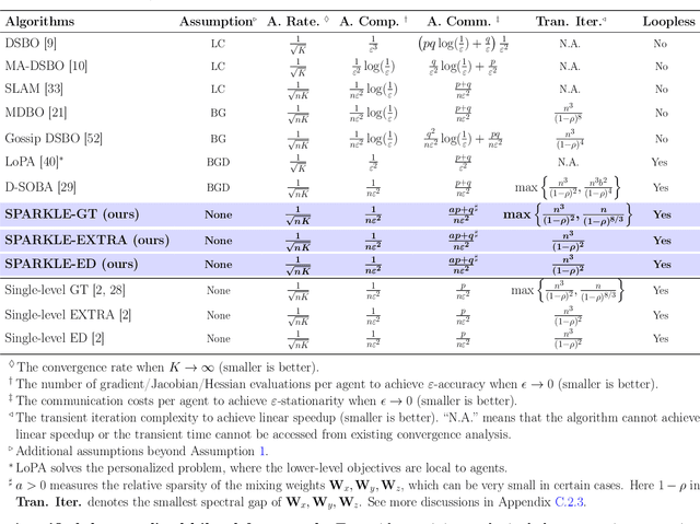 Figure 1 for SPARKLE: A Unified Single-Loop Primal-Dual Framework for Decentralized Bilevel Optimization