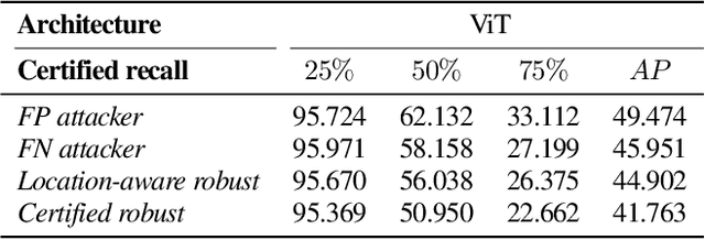 Figure 4 for PatchDEMUX: A Certifiably Robust Framework for Multi-label Classifiers Against Adversarial Patches