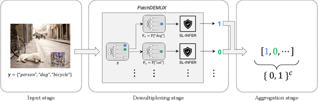 Figure 1 for PatchDEMUX: A Certifiably Robust Framework for Multi-label Classifiers Against Adversarial Patches