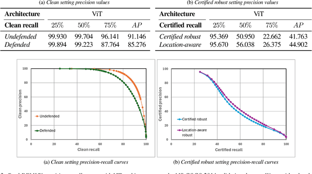 Figure 3 for PatchDEMUX: A Certifiably Robust Framework for Multi-label Classifiers Against Adversarial Patches