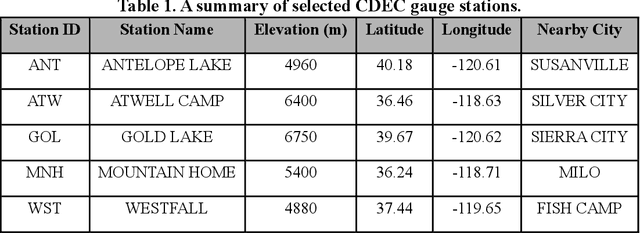 Figure 2 for Using Long Short-term Memory  to merge precipitation data over mountainous area in Sierra Nevada
