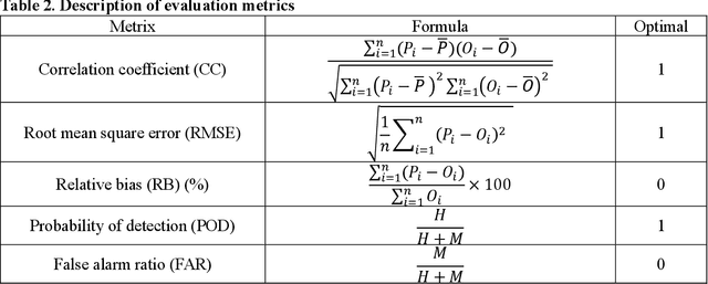 Figure 3 for Using Long Short-term Memory  to merge precipitation data over mountainous area in Sierra Nevada