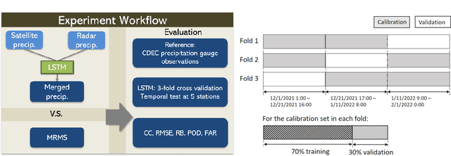 Figure 4 for Using Long Short-term Memory  to merge precipitation data over mountainous area in Sierra Nevada