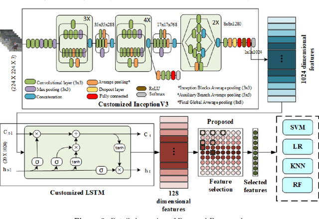 Figure 4 for A Novel Deep Hybrid Framework with Ensemble-Based Feature Optimization for Robust Real-Time Human Activity Recognition