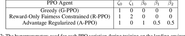 Figure 4 for Policy Optimization with Advantage Regularization for Long-Term Fairness in Decision Systems