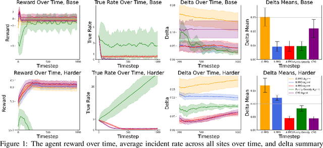 Figure 1 for Policy Optimization with Advantage Regularization for Long-Term Fairness in Decision Systems