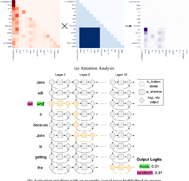 Figure 1 for Causal Interventions on Causal Paths: Mapping GPT-2's Reasoning From Syntax to Semantics