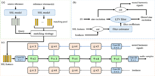 Figure 1 for neural concatenative singing voice conversion: rethinking concatenation-based approach for one-shot singing voice conversion