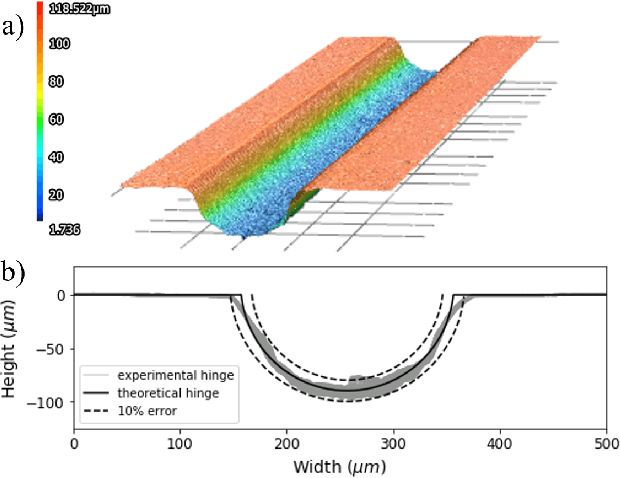Figure 3 for Femtosecond laser fabricated nitinol living hinges for millimeter-sized robots