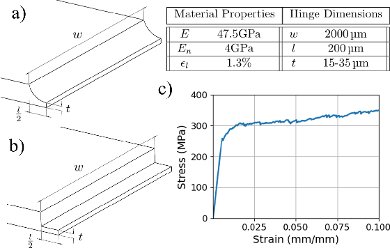 Figure 4 for Femtosecond laser fabricated nitinol living hinges for millimeter-sized robots