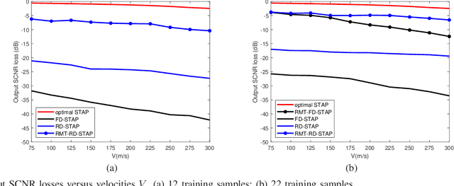 Figure 4 for Space-Time Adaptive Processing Using Random Matrix Theory Under Limited Training Samples