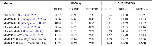 Figure 3 for MedCLM: Learning to Localize and Reason via a CoT-Curriculum in Medical Vision-Language Models