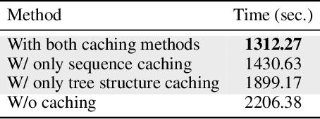 Figure 4 for Planning with Large Language Models for Code Generation
