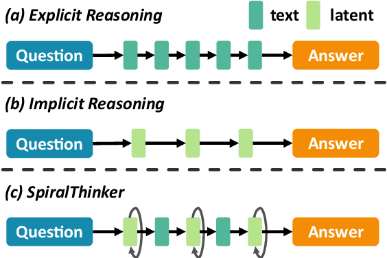 Figure 1 for SpiralThinker: Latent Reasoning through an Iterative Process with Text-Latent Interleaving