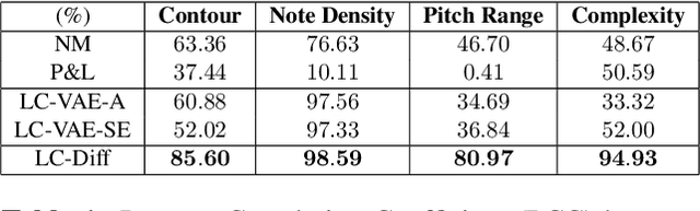 Figure 2 for Conditional Diffusion as Latent Constraints for Controllable Symbolic Music Generation