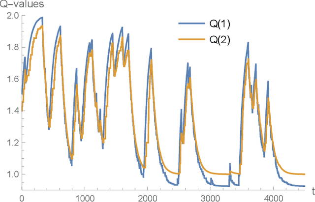 Figure 3 for Q-based Equilibria
