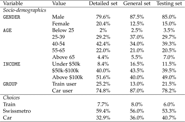 Figure 4 for Aligning LLM with human travel choices: a persona-based embedding learning approach