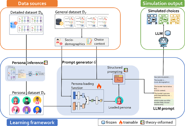 Figure 1 for Aligning LLM with human travel choices: a persona-based embedding learning approach
