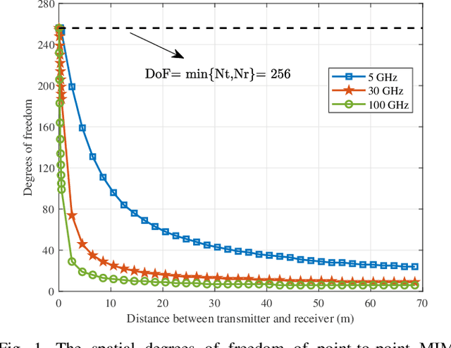 Figure 1 for Near-Field Integrated Sensing and Communications: Unlocking Potentials and Shaping the Future