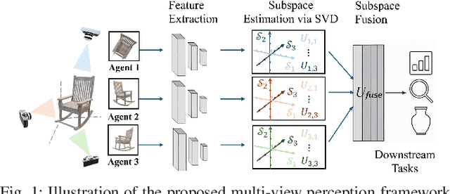 Figure 1 for Compositional Distributed Learning for Multi-View Perception: A Maximal Coding Rate Reduction Perspective