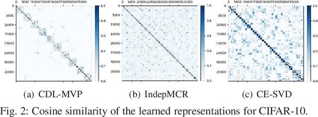 Figure 2 for Compositional Distributed Learning for Multi-View Perception: A Maximal Coding Rate Reduction Perspective